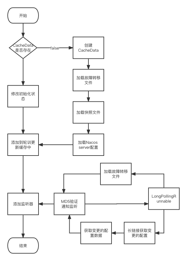 添加监听器及回调